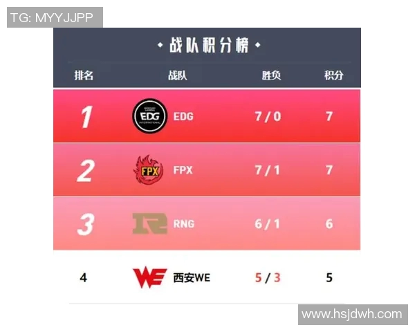 全球挑战赛最新积分榜EDG凭借53分稳居第一名