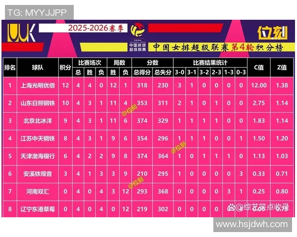 全国锦标赛积分榜更新杭州排球队以54分稳居第一名